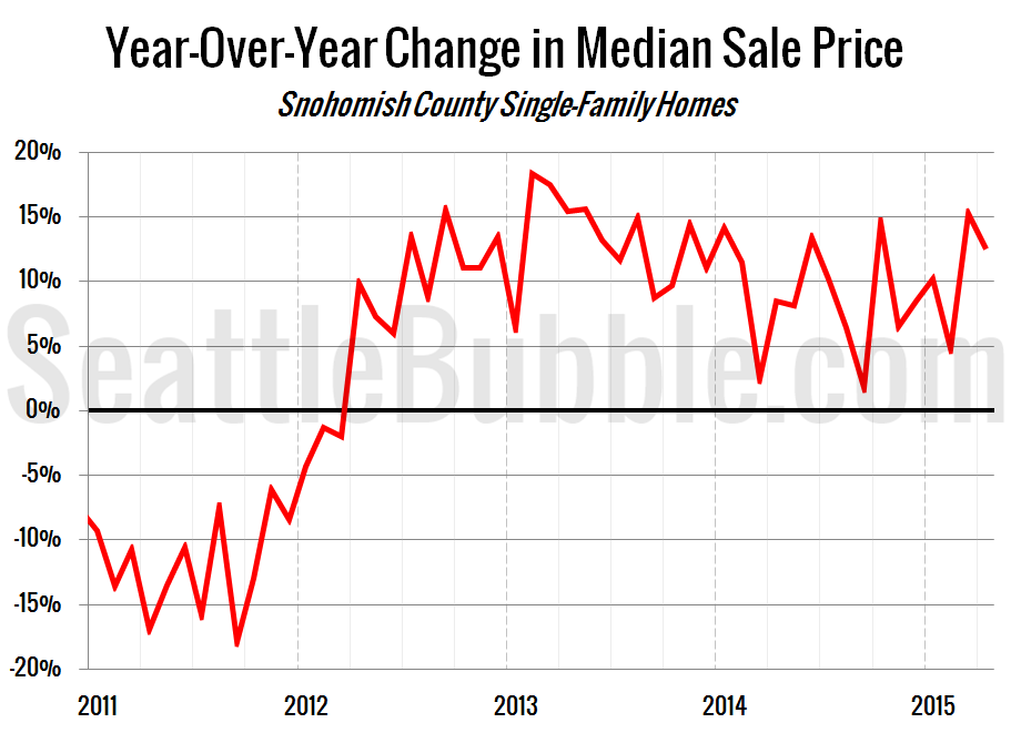 Year-Over-Year Change in Median Sale Price - Snohomish County Single-Family Homes