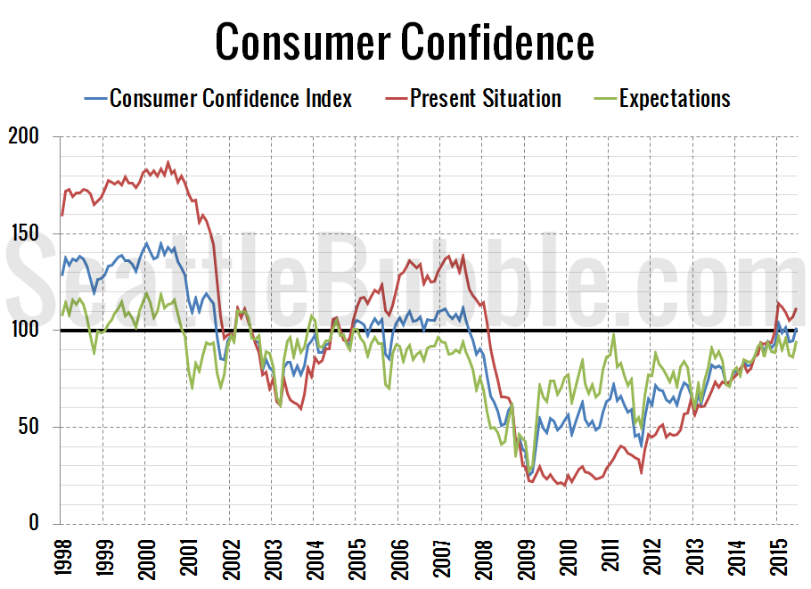 Consumer Confidence Index Chart 2017