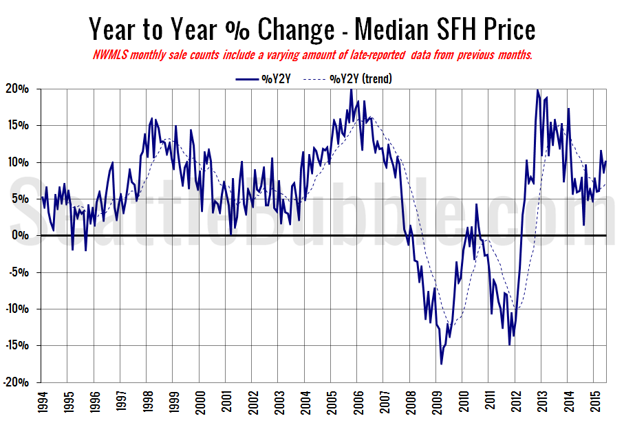 King County Single Family Median Price Hits New Record at Half a