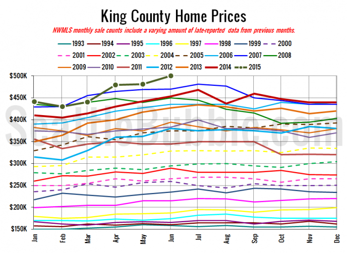 King County Single Family Median Price Hits New Record at Half a
