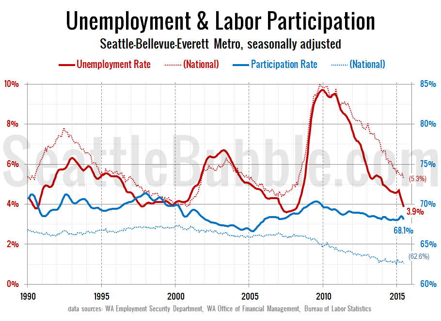 SeattleArea Unemployment Dips to Previous Boom Levels • Seattle Bubble