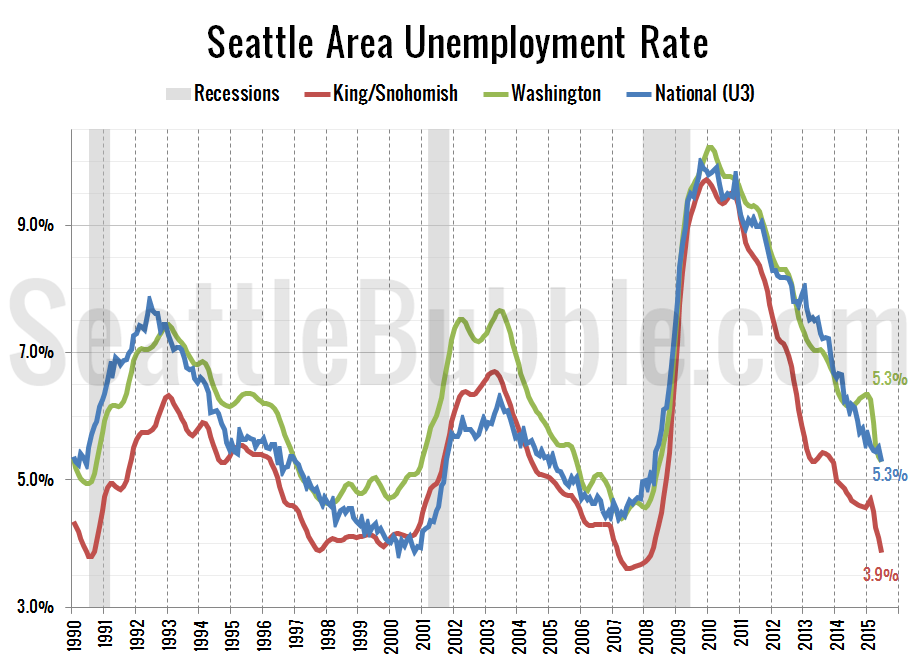 SeattleArea Unemployment Dips to Previous Boom Levels • Seattle Bubble