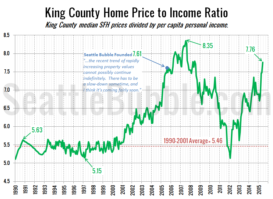 King County Home Price to Rent Ratio