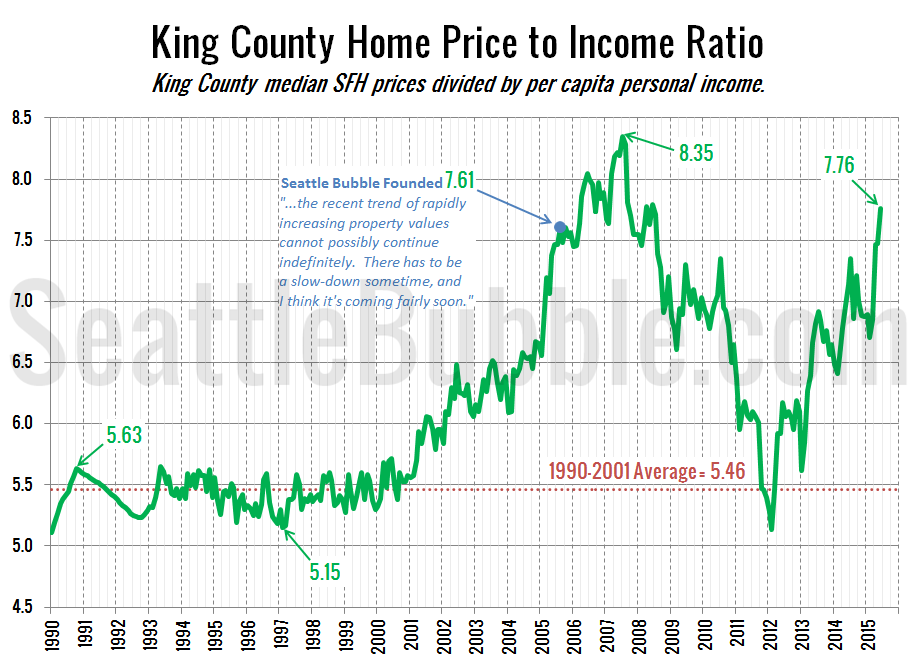 price-to-income-ratio-back-in-bubble-territory-seattle-bubble