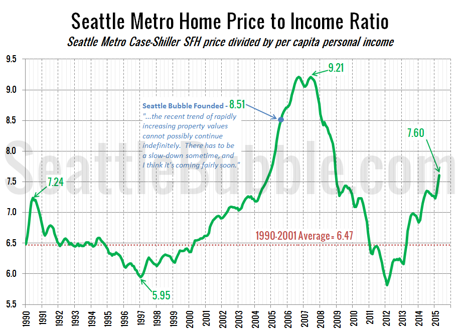 House Price To Income Ratio Chart