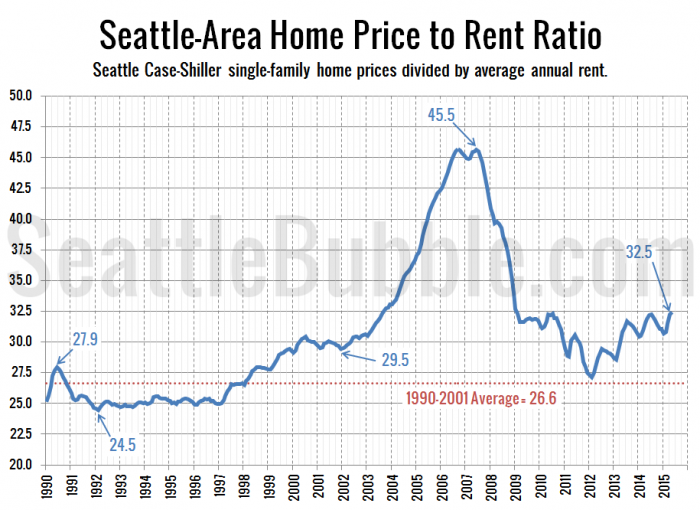 Price To Rent Archives Seattle Bubble