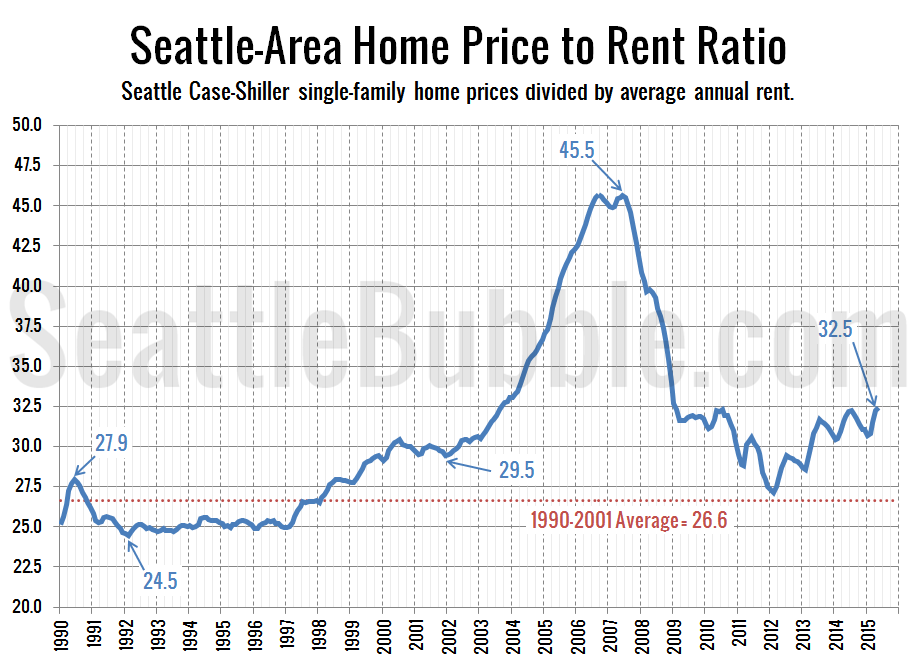 King County Median Home Price Chart