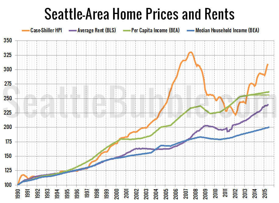 Home Price to Rent Ratio Still Below Bubble Territory • Seattle Bubble