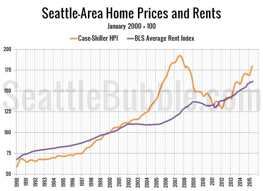 Home Price to Rent Ratio Still Below Bubble Territory • Seattle Bubble