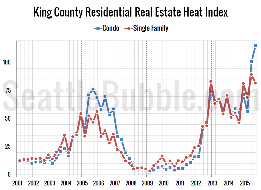 Seattle Housing Market Hotter Than Ever in 2015 • Seattle Bubble