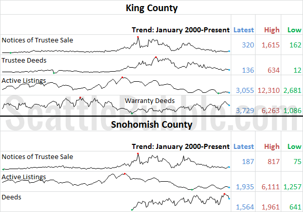 King & Snhomish County Stats Preview