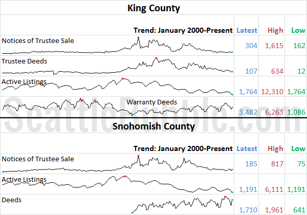 King & Snhomish County Stats Preview