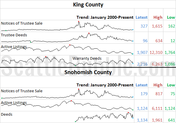 King & Snhomish County Stats Preview