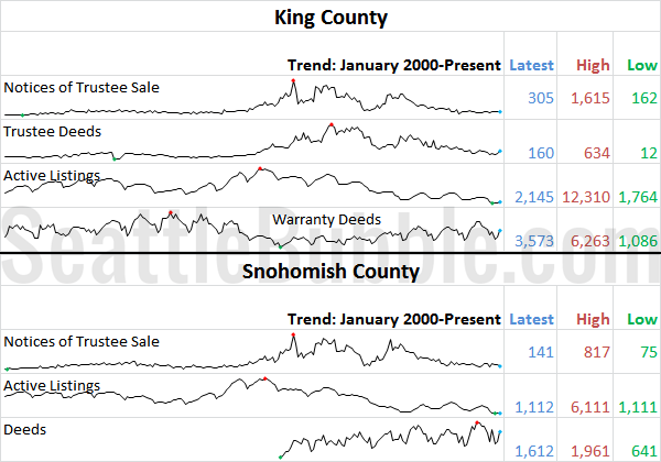 King & Snohomish County Stats Preview