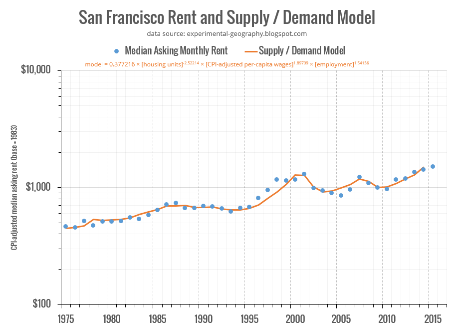 Eric Fischer: San Francisco Housing Model