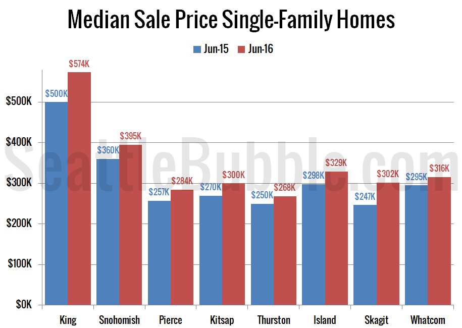 Around The Sound King County Slightly Less Bleak For Buyers Than
