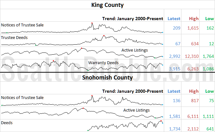 King & Snohomish County Stats Preview