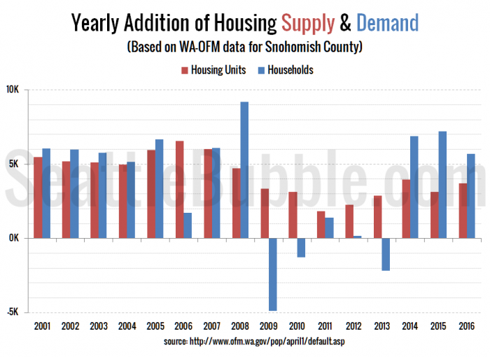 Huge 2017 Apartment Boom Should Soften Housing Market • Seattle Bubble