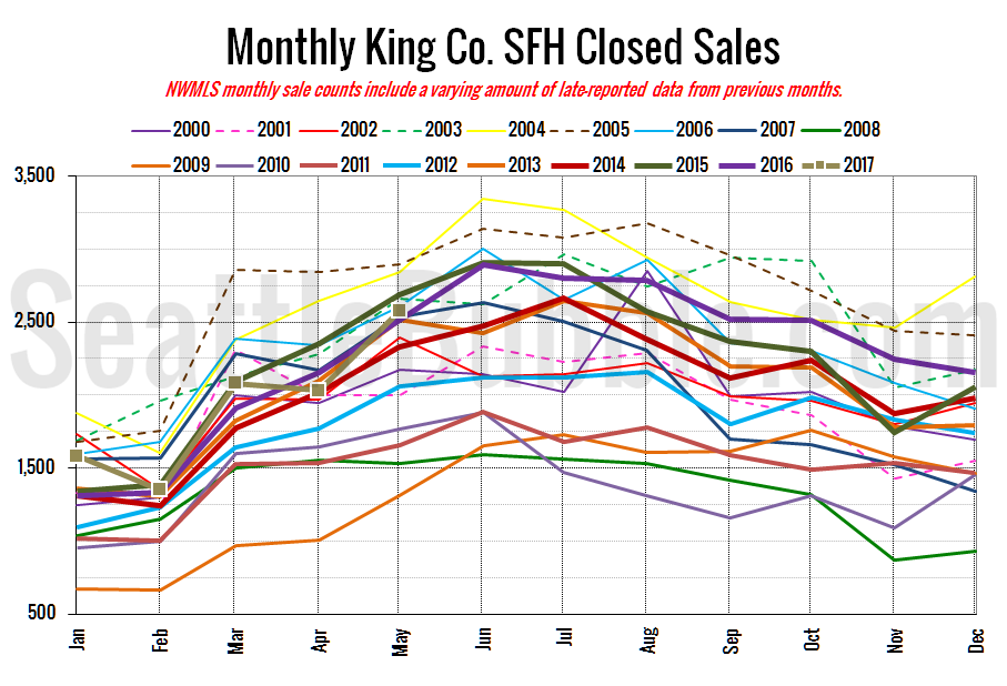 King County SFH Closed Sales