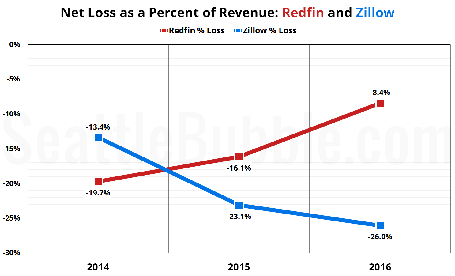 Net Loss as a Percent of Revenue: Redfin and Zillow (2014-2016)