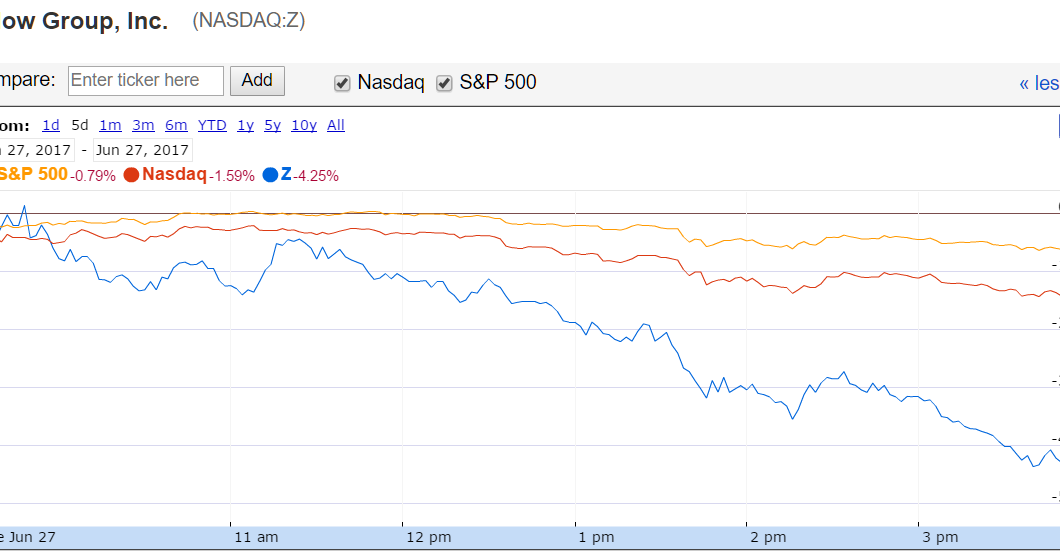 Zillow stock performance during the day of the McMansion Hell threat fallout
