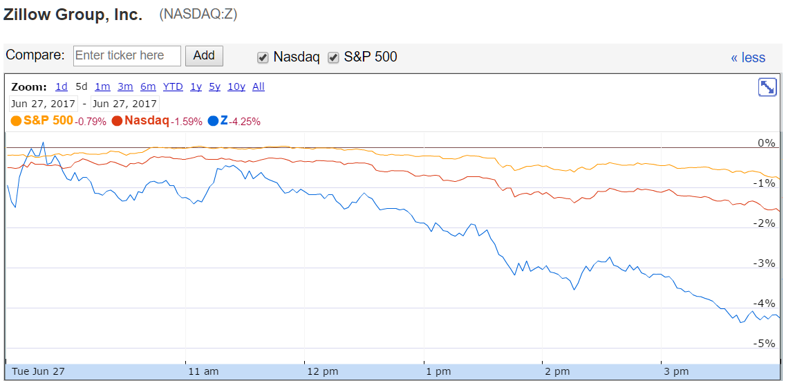 Zillow stock performance during the day of the McMansion Hell threat fallout