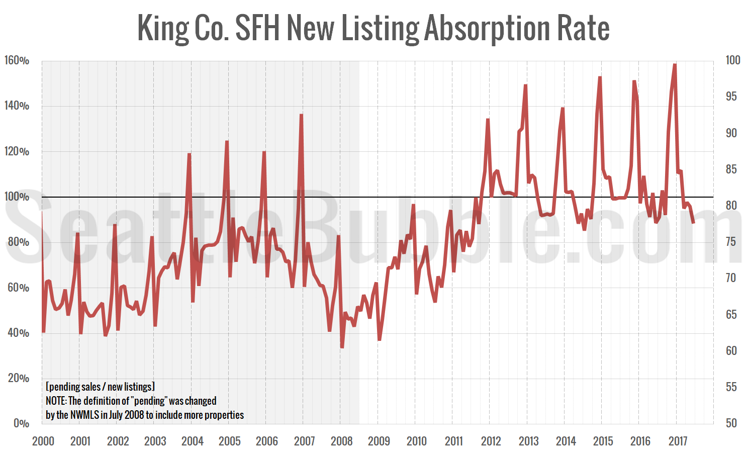 King Co. SFH New Listing Absorption Rate