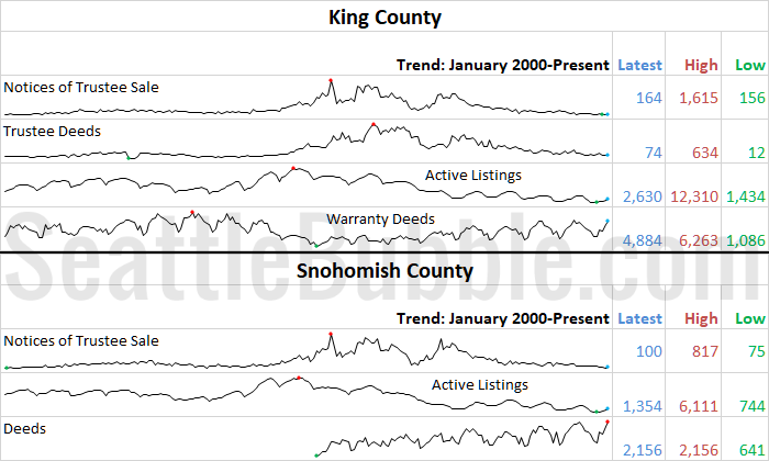 King & Snohomish County Stats Preview