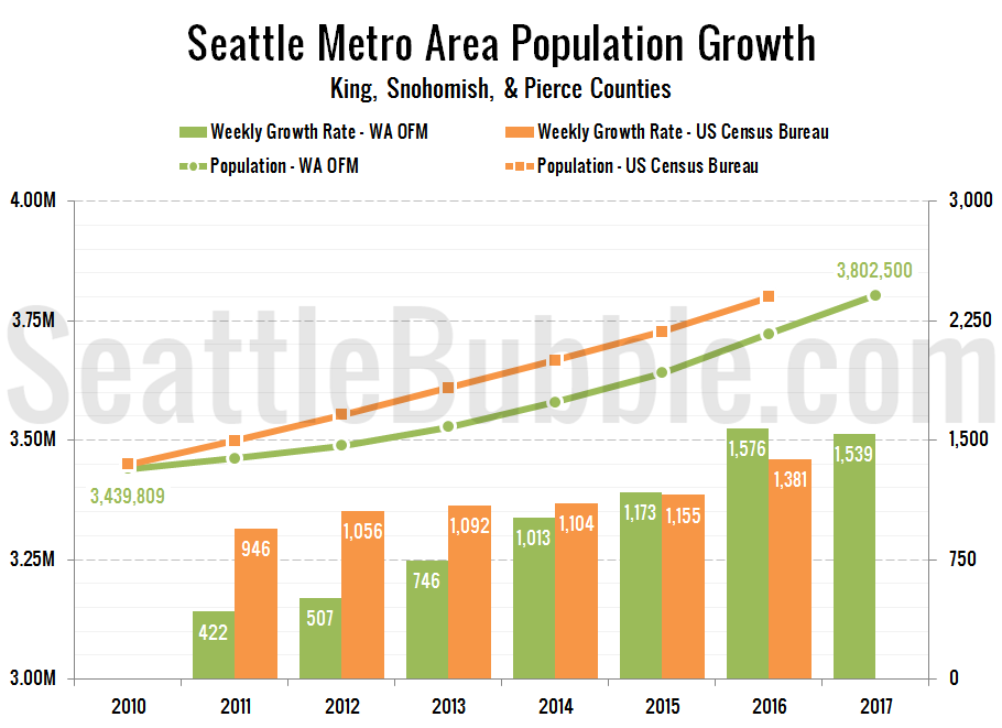 Seattle Population Growth Chart