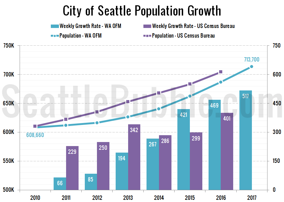 Seattle Population 2024 Trend Chart Dinny Frances