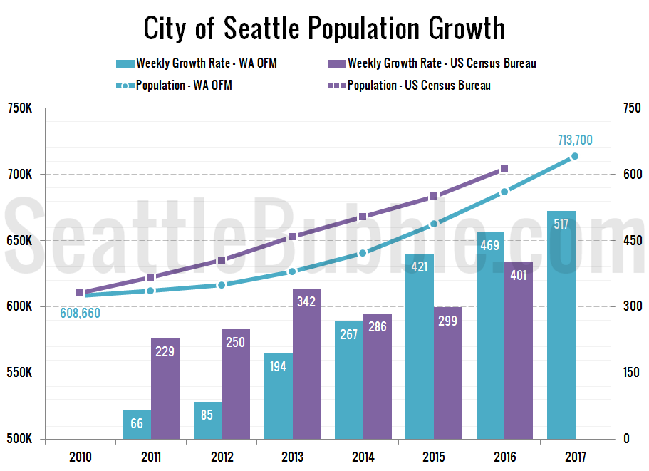 City of Seattle Population Growth