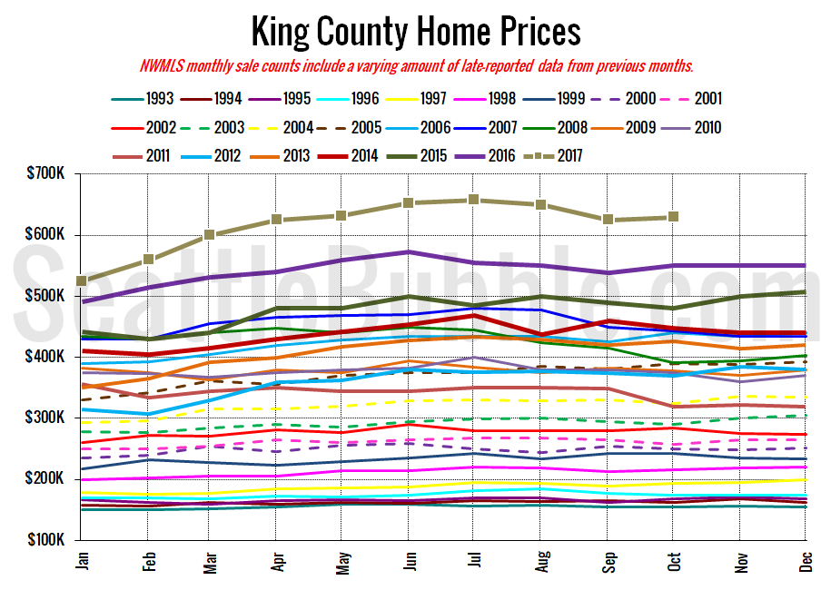 NWMLS Nearly everything about the Seattlearea housing market continued to tilt in sellers