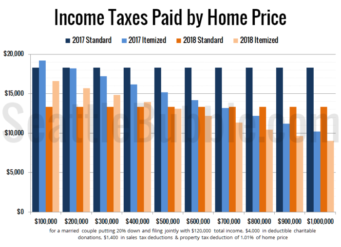 Will the new tax laws slow Seattle's housing market? (Part 1 Doubled