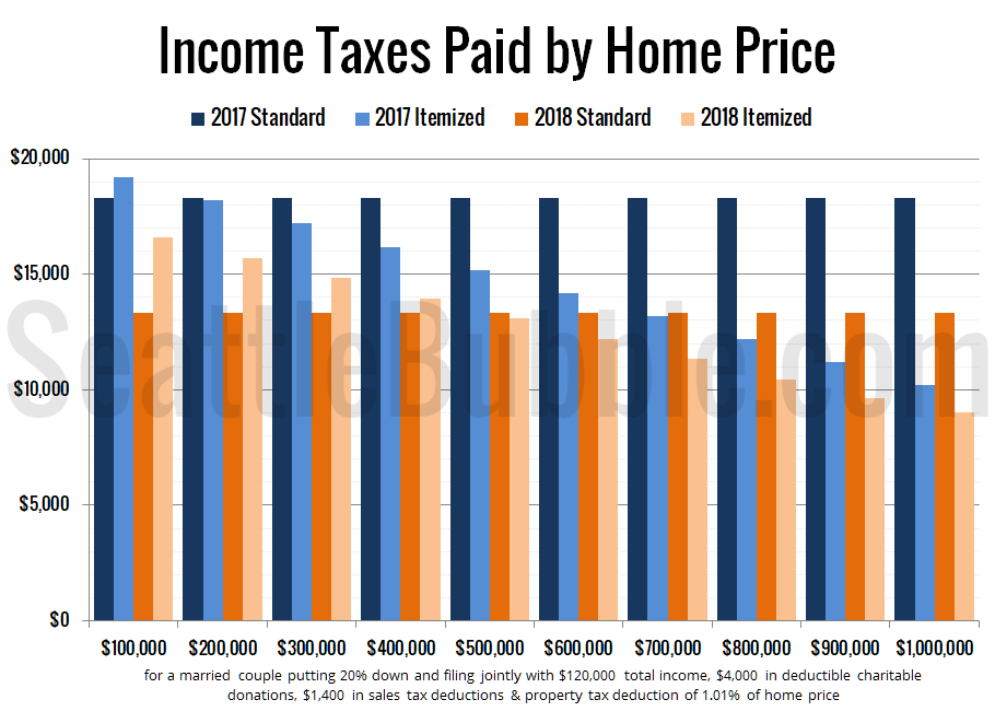 Income Taxes Paid by Home Price