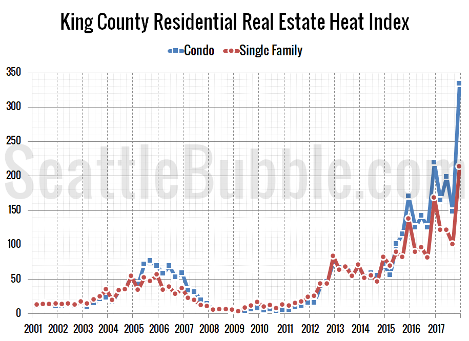 Real Estate Chart