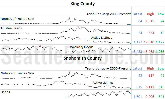 King & Snohomish County Stats Preview