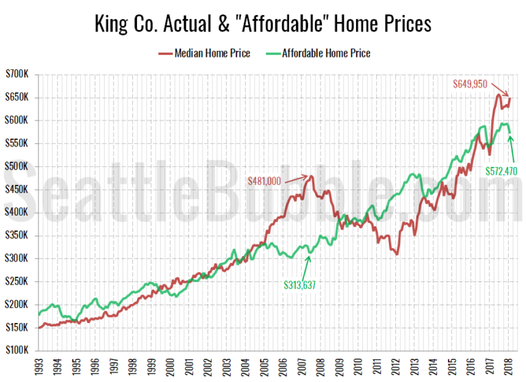 King County median home price now 77k higher than "Affordable" home