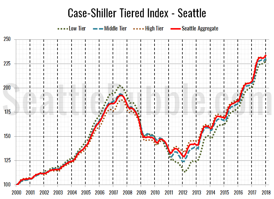 Case Shiller Index Chart