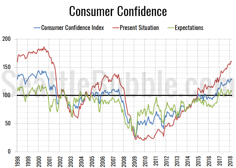 point seattle of interest dot Consumer seen com Confidence the levels not at since