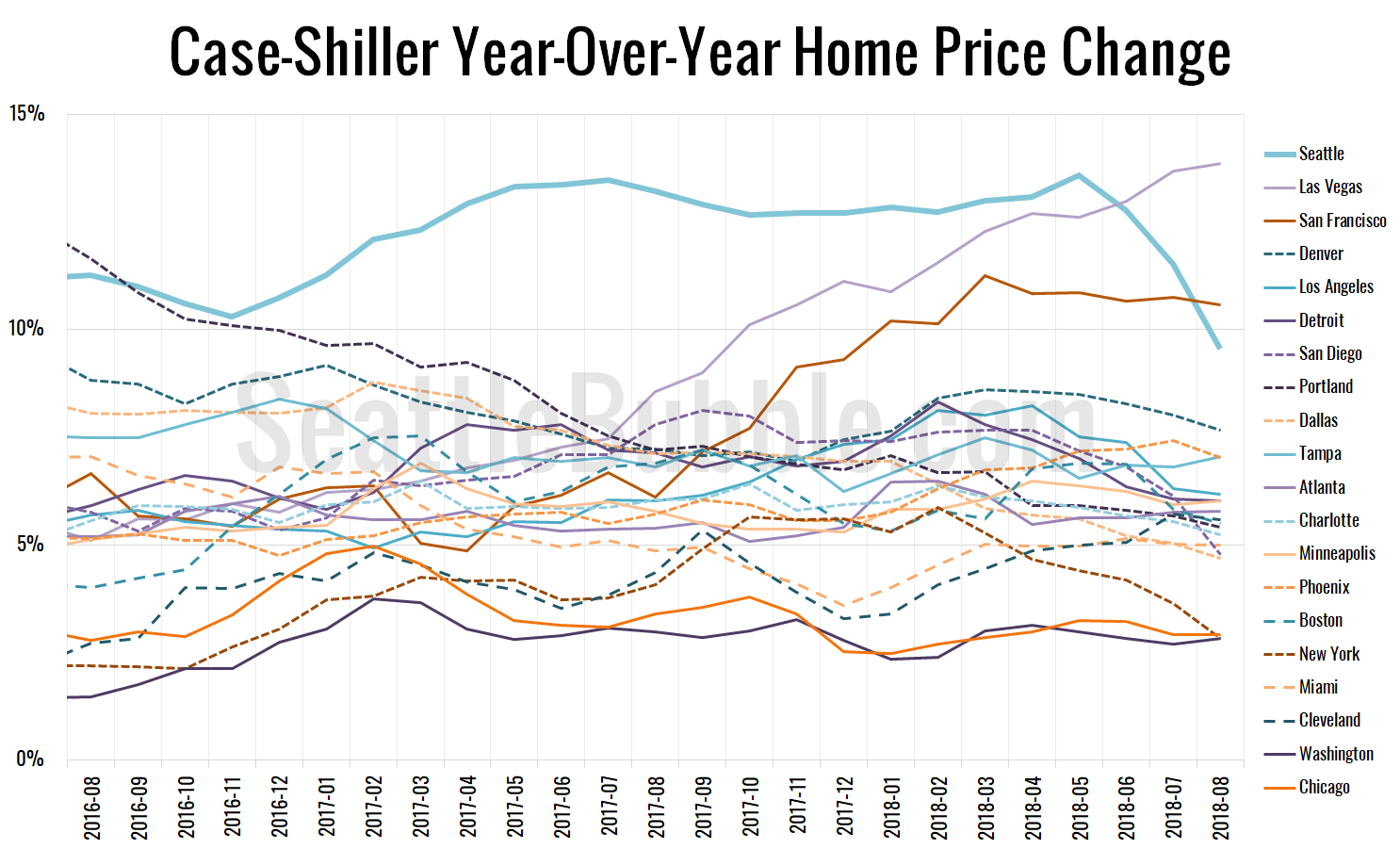 Case Shiller Historical Chart