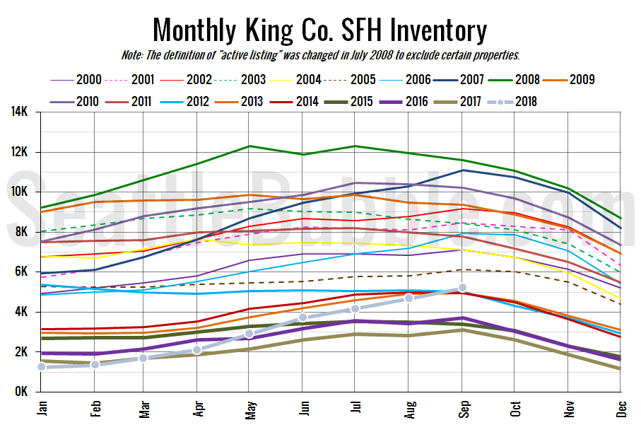 Real Estate Inventory Chart