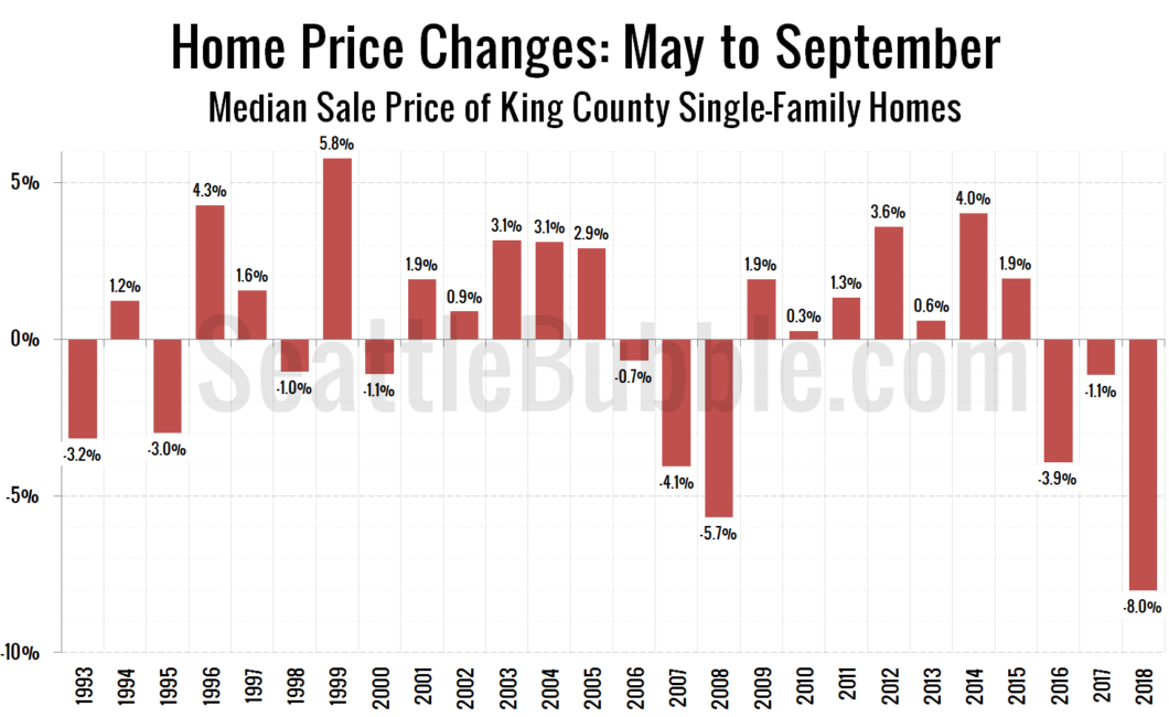 Home Price Changes: May to September - Median Sale Price of King County Single-Family Homes