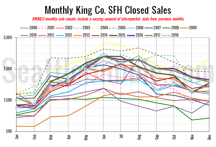 King County SFH Closed Sales