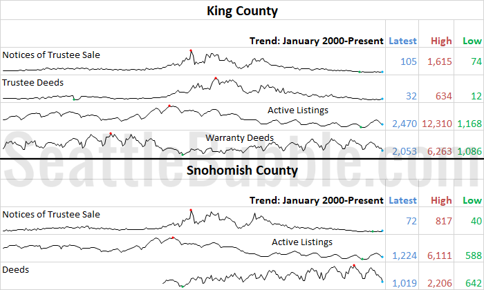 King & Snohomish County Stats Preview