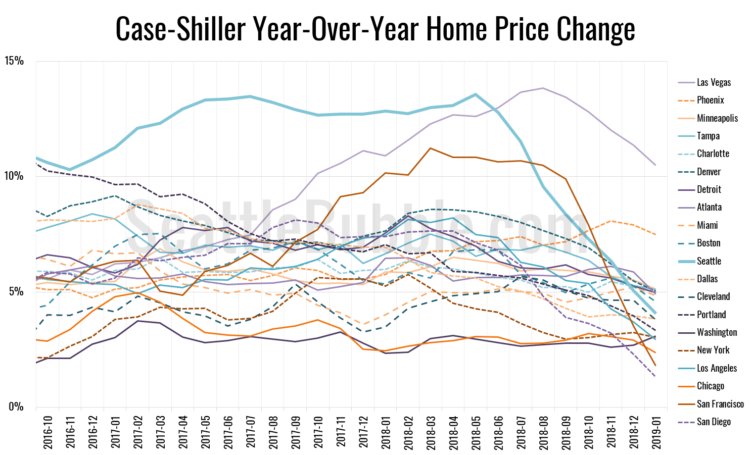 Case Shiller Index Historical Chart