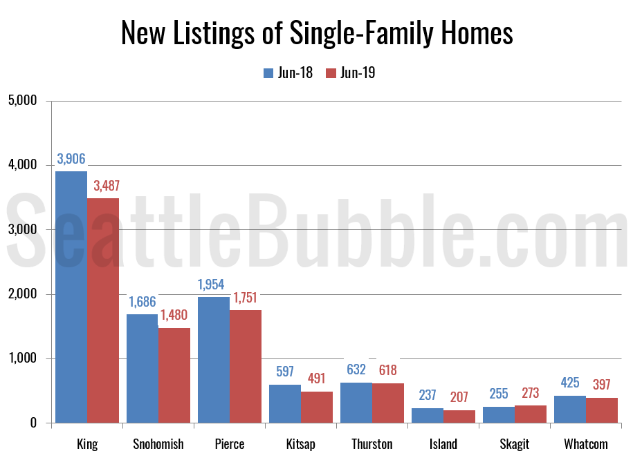 around the sound king county alone in price drops and big inventory gains seattle bubble king county alone in price drops