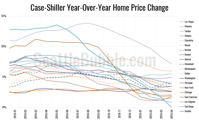 Graphs Archives Seattle Bubble