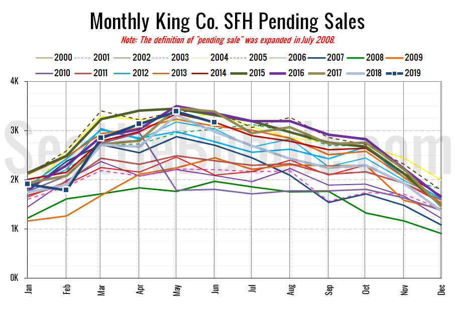 King County Sales Tax Chart