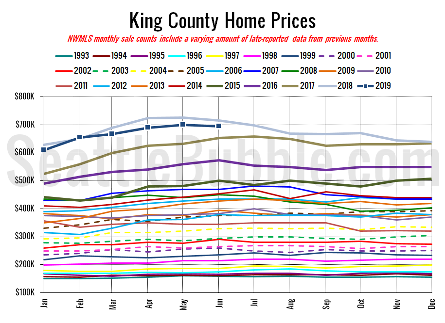 King County Sales Tax Chart