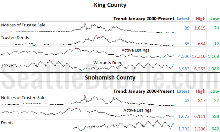 King & Snohomish County Stats Preview